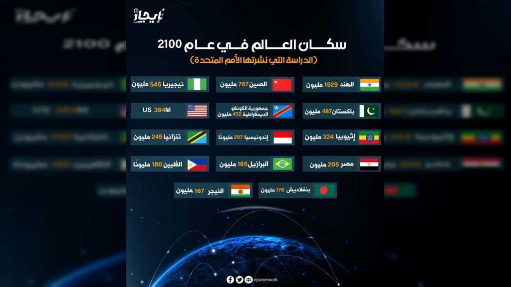 إنفوجرافيك سكان العالم في عام 2100م