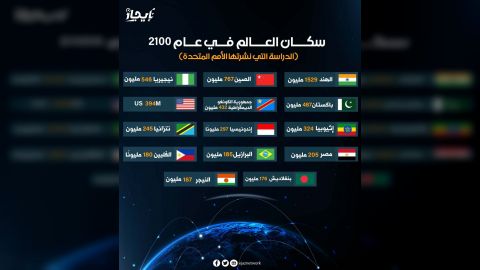 إنفوجرافيك سكان العالم في عام 2100م