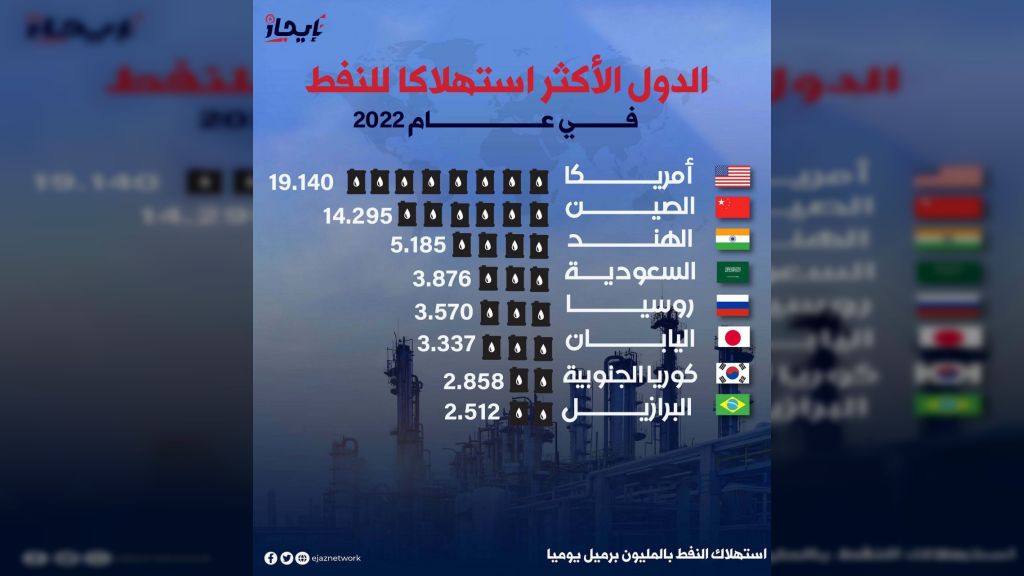 إنفوجرافيك الدور الأكثر استهلاكا للنفط الخام عام 2022م... . شبكة_إيجاز