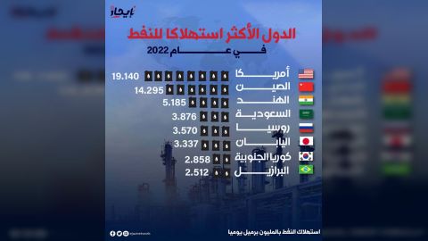 إنفوجرافيك الدور الأكثر استهلاكا للنفط الخام عام 2022م... . شبكة_إيجاز