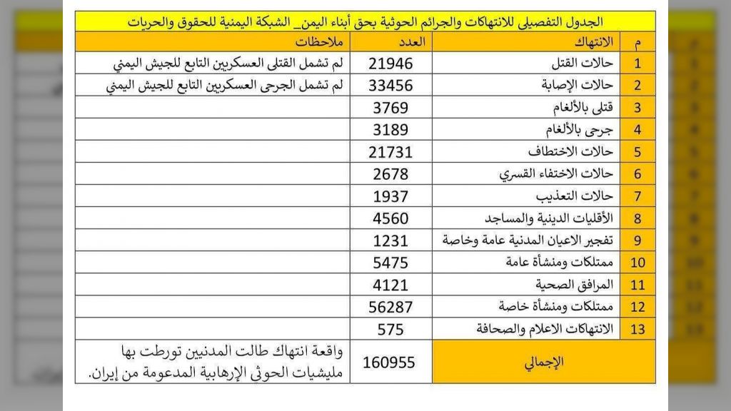 رشبكة حقوقية: مليشيا الحوثي ارتكبت نحو 161 ألف انتهاك منذ انقلابها المشؤوم
