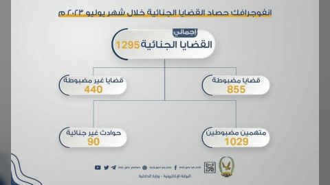 1029 متهما في قبضة الشرطة على ذمة 1295 قضية جنائية خلال يوليو 2023م
