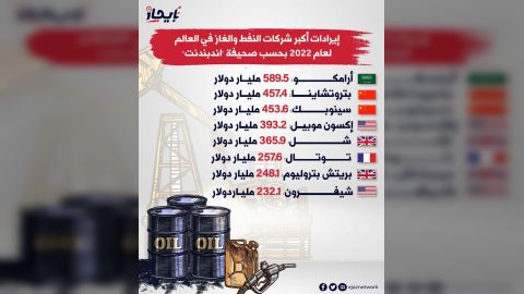 إنفوجرافيك إيرادات أكبر شركات النفط والغاز في العالم لعام 2022 بحسب صحيفة اندبندنت... . شبكة_إيجاز