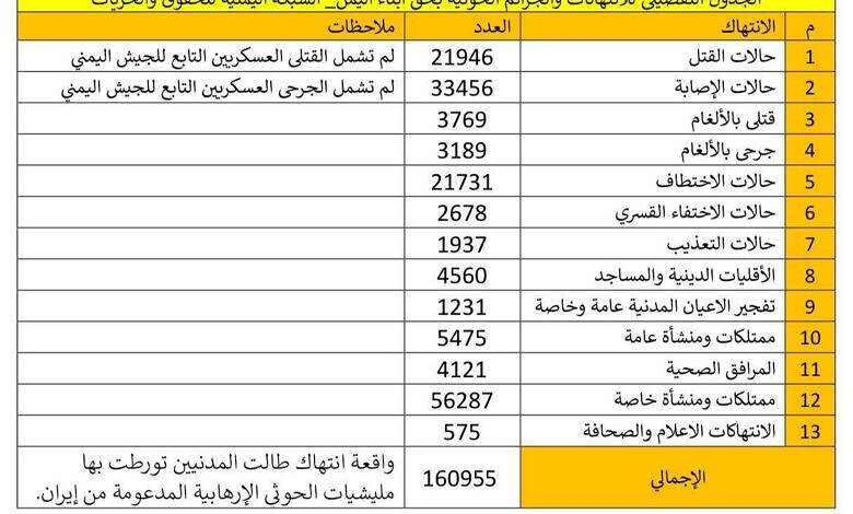 شبكة حقوقية: مليشيا الحوثي ارتكبت نحو 161 ألف انتهاك منذ انقلابها المشؤوم